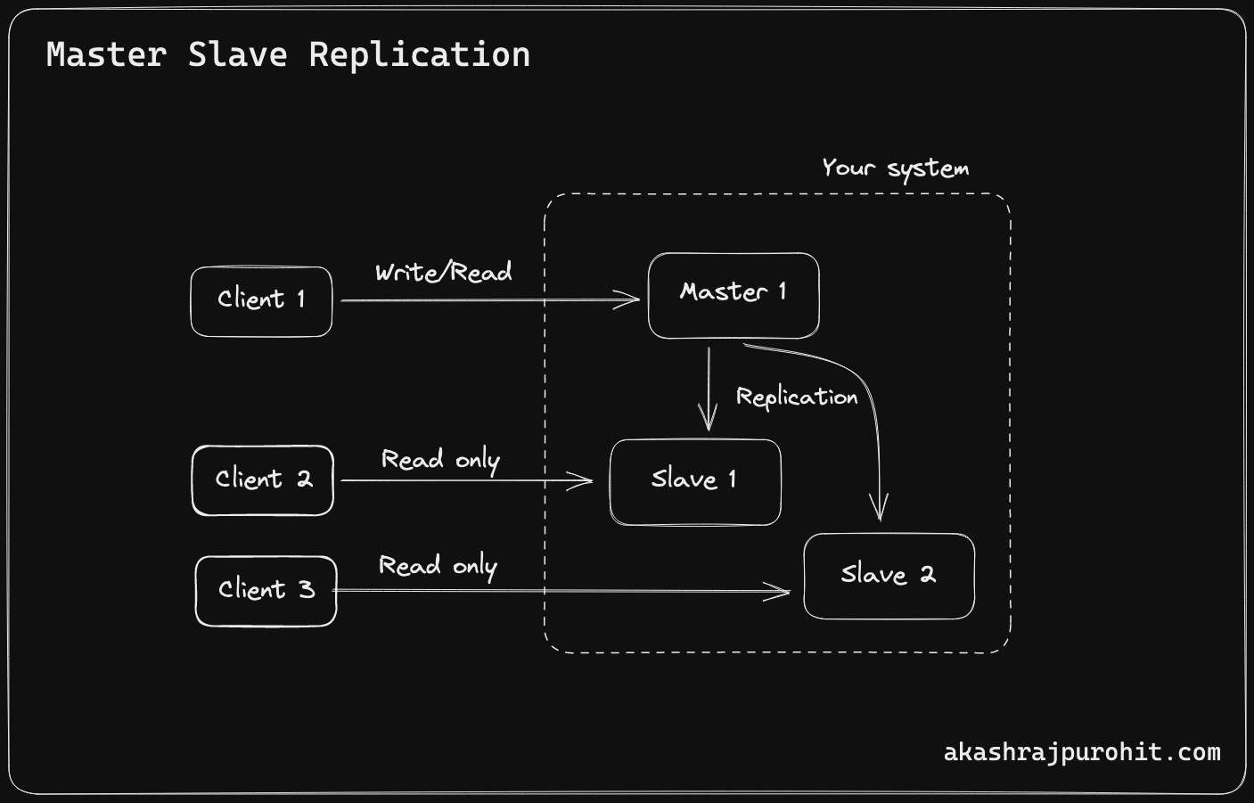 Master-Slave Replication